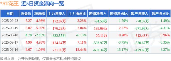 ST花王（603007）9月22日主力资金净买入17287万元